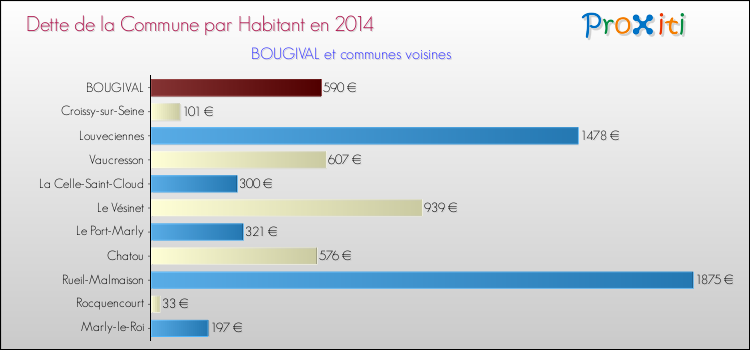 Dette par habitant de la commune en 2014 pour BOUGIVAL et les communes proches Comparaison de la dette par habitant de la commune en 2014 pour BOUGIVAL et les communes voisines