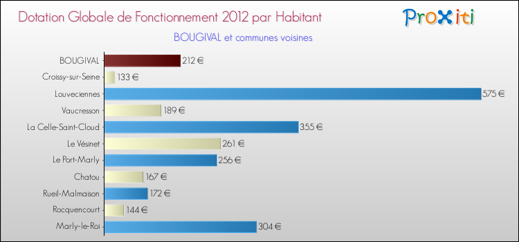 Montant des dotations globales de fonctionnement DGF par Habitant pour BOUGIVAL et les communes proches Comparaison des des dotations globales de fonctionnement DGF par habitant pour BOUGIVAL et les communes voisines