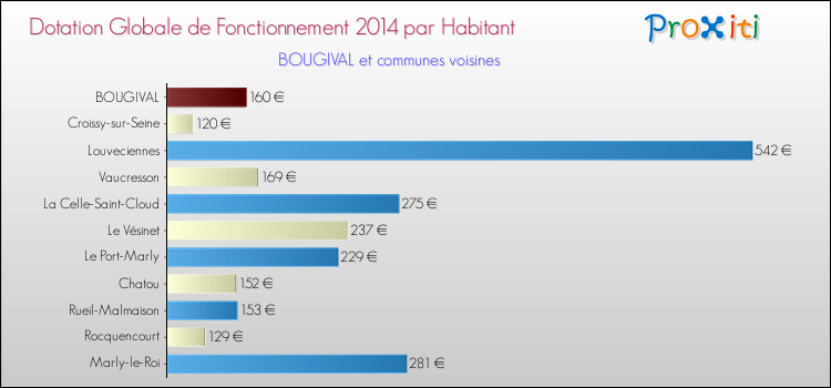 Montant des dotations globales de fonctionnement DGF par Habitant pour BOUGIVAL et les communes proches en 2014. Comparaison des des dotations globales de fonctionnement DGF par habitant pour BOUGIVAL et les communes voisines en 2014.
