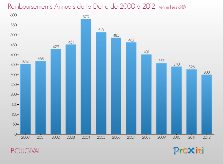 Evolution de l'annuité de la dette pour la commune de BOUGIVAL de 2000 à 2012 Annuités de la dette pour BOUGIVAL de 2000 à 2012