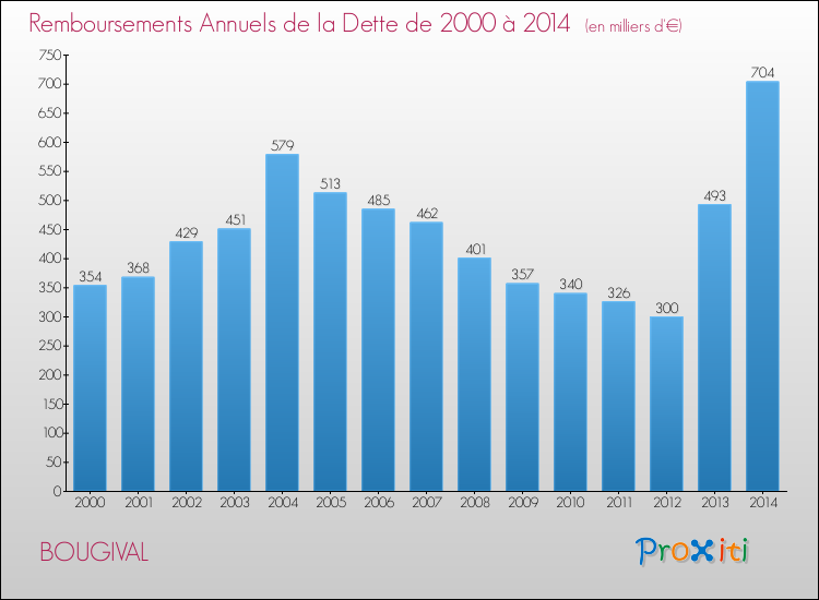 Evolution de l'annuité de la dette pour la commune de BOUGIVAL de 2000 à 2014 Annuités de la dette pour BOUGIVAL de 2000 à 2014