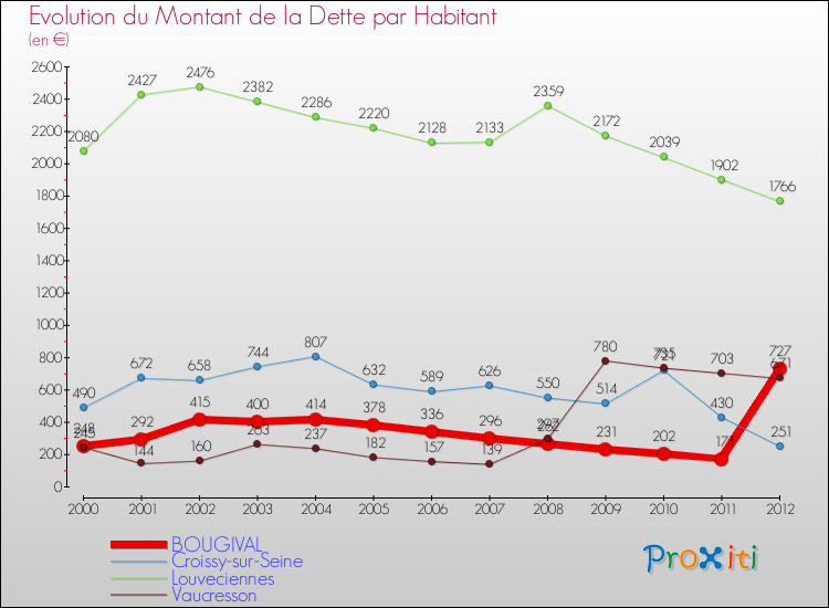 Evolution de la dette par habitant pour la commune de BOUGIVAL et les communes proches de 2000 à 2012 Comparaison de la dette par habitant pour BOUGIVAL et les communes voisines de 2000 à 2012