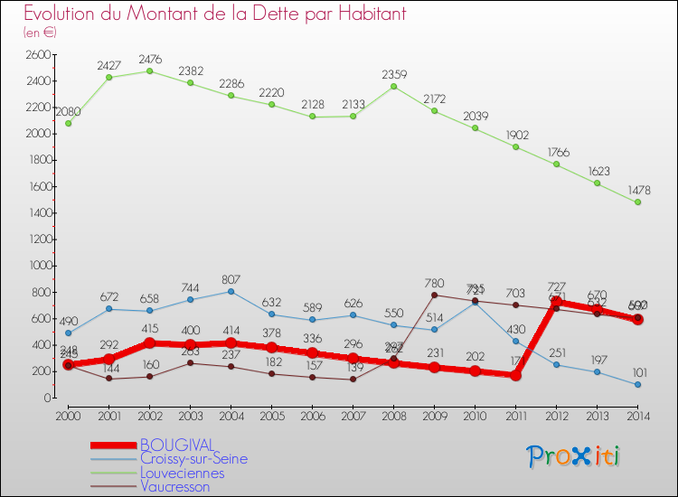 Evolution de la dette par habitant pour la commune de BOUGIVAL et les communes proches de 2000 à 2014 Comparaison de la dette par habitant pour BOUGIVAL et les communes voisines de 2000 à 2014