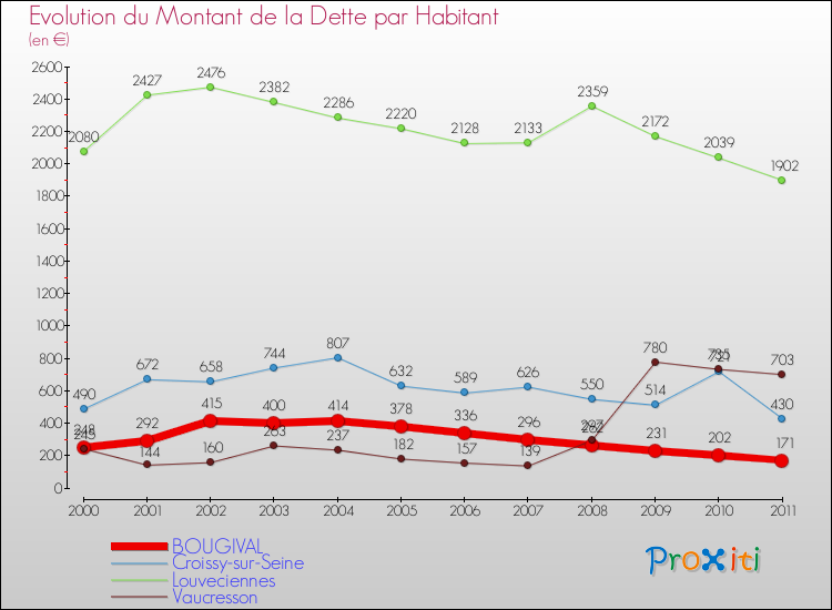 Evolution de la dette par habitant pour la commune de BOUGIVAL et les communes proches Comparaison de la dette par habitant pour BOUGIVAL et les communes voisines