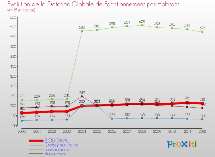 Evolution et montant de la dotation globale de fonctionnement par Habitant pour BOUGIVAL et les communes proches Comparaison des dotations globales de fonctionnement par habitant pour BOUGIVAL et les communes voisines