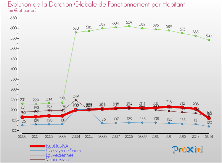 Evolution et montant de la dotation globale de fonctionnement par Habitant pour BOUGIVAL et les communes proches de 2000 à 2014. Comparaison des dotations globales de fonctionnement par habitant pour BOUGIVAL et les communes voisines de 2000 à 2014.