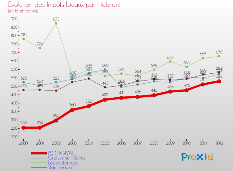 Evolution et montant des impôts locaux par Habitant pour BOUGIVAL et les communes proches Comparaison des impôts locaux par habitant pour BOUGIVAL et les communes voisines