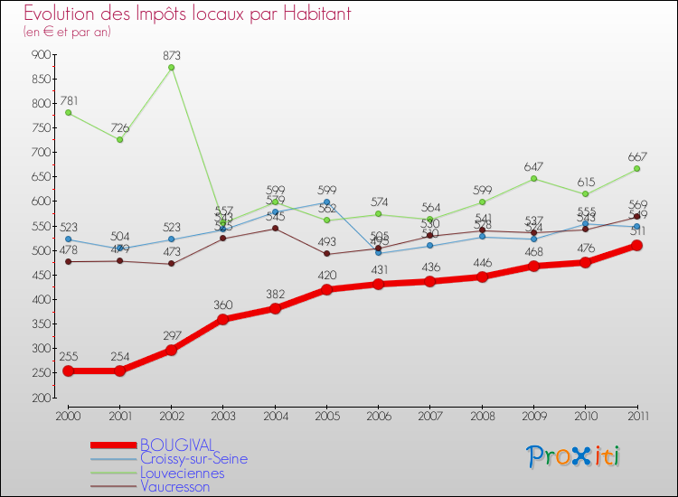 Evolution et montant des impôts locaux par Habitant pour BOUGIVAL et les communes proches Comparaison des impôts locaux par habitant pour BOUGIVAL et les communes voisines