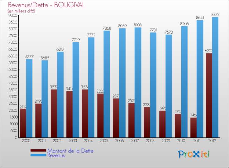 Evolution comparée de la dette et des revenus pour la commune de BOUGIVAL de 2000 à 2012 Comparaison de la dette et des revenus pour BOUGIVAL de 2000 à 2012