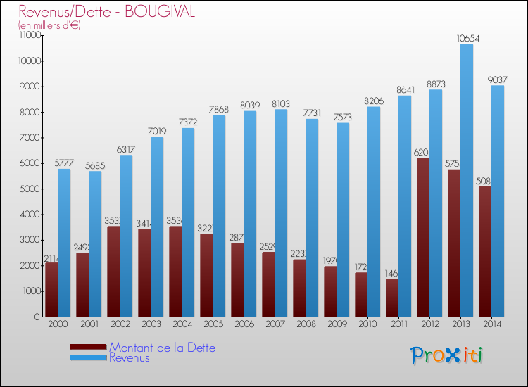 Evolution comparée de la dette et des revenus pour la commune de BOUGIVAL de 2000 à 2014 Comparaison de la dette et des revenus pour BOUGIVAL de 2000 à 2014
