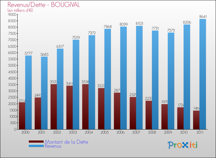 Evolution comparée de la dette et des revenus pour la commune de BOUGIVAL de 2000 à 2011 Comparaison de la dette et des revenus pour BOUGIVAL de 2000 à 2011