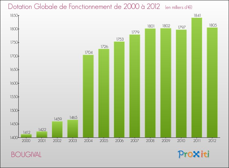 Evolution du montant de la Dotation Globale de Fonctionnement pour la commune de BOUGIVAL de 2000 à 2012 Evolution du montant de la Dotation Globale de Fonctionnement pour BOUGIVAL de 2000 à 2012