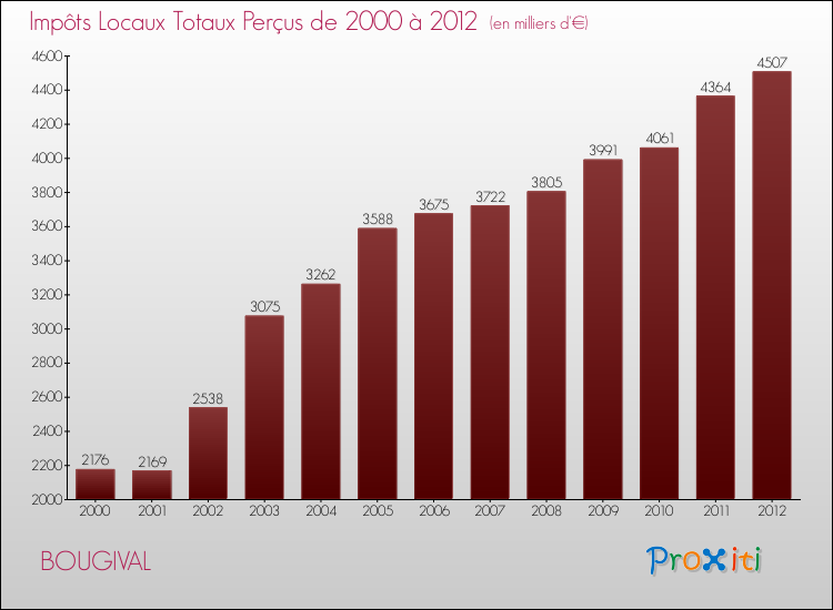 Evolution des Impôts Locaux pour la commune de BOUGIVAL de 2000 à 2012 Evolution des Impôts Locaux pour BOUGIVAL de 2000 à 2012