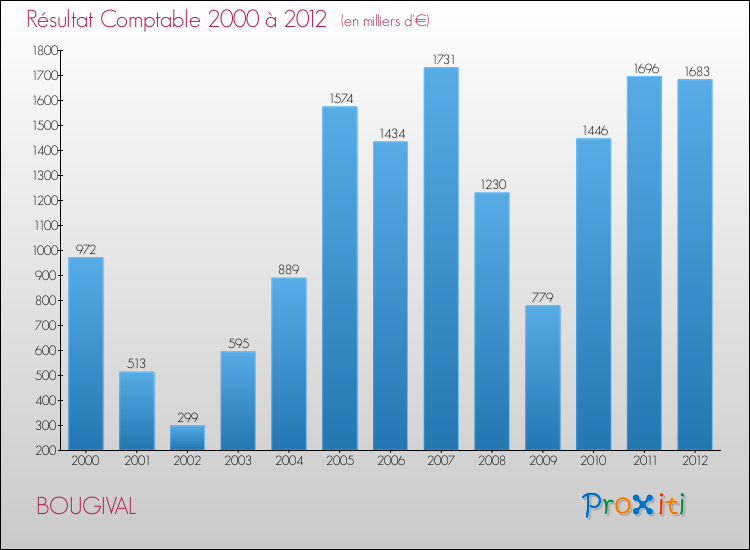 Evolution du résultat comptable pour la commune de BOUGIVAL de 2000 à 2012 Evolution du résultat comptable pour BOUGIVAL de 2000 à 2012