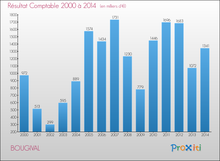 Evolution du résultat comptable pour la commune de BOUGIVAL de 2000 à 2014 Evolution du résultat comptable pour BOUGIVAL de 2000 à 2014