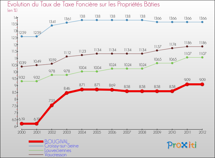 Evolution du taux de la taxe foncière sur le bati pour BOUGIVAL et les communes proches de 2000 à 2012 Comparaison des taux de taxe foncière sur le bati pour BOUGIVAL et les communes voisines de 2000 à 2012