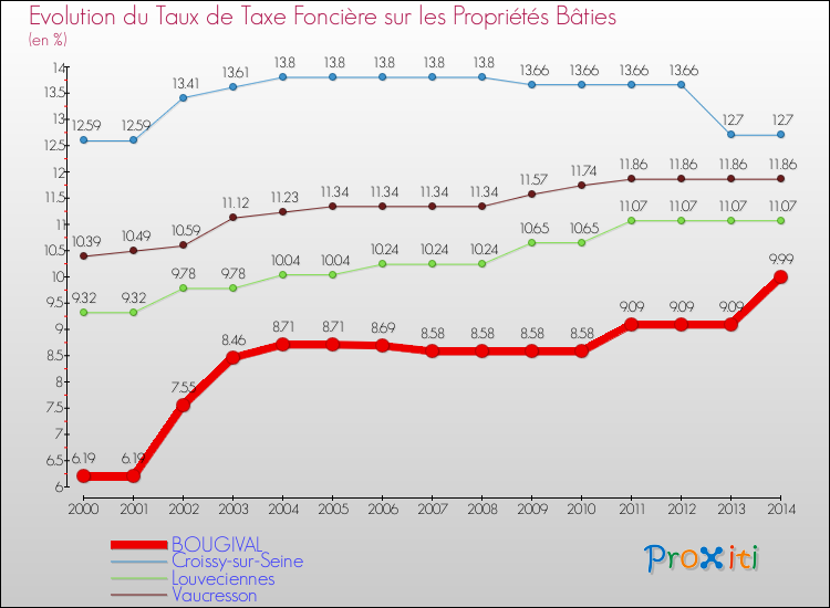 Evolution du taux de la taxe foncière sur le bati pour BOUGIVAL et les communes proches de 2000 à 2014 Comparaison des taux de taxe foncière sur le bati pour BOUGIVAL et les communes voisines de 2000 à 2014