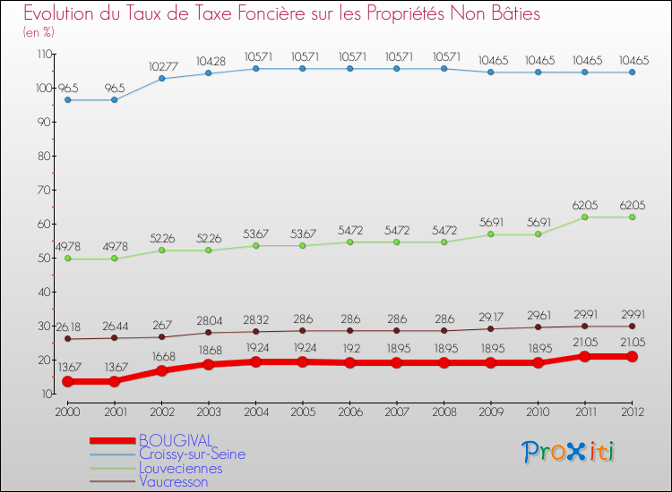 Evolution du taux de la taxe foncière sur les immeubles et terrains non batis pour BOUGIVAL et les communes proches de 2000 à 2012 Comparaison des taux de la taxe foncière sur les immeubles et terrains non batis pour BOUGIVAL et les communes voisines de 2000 à 2012