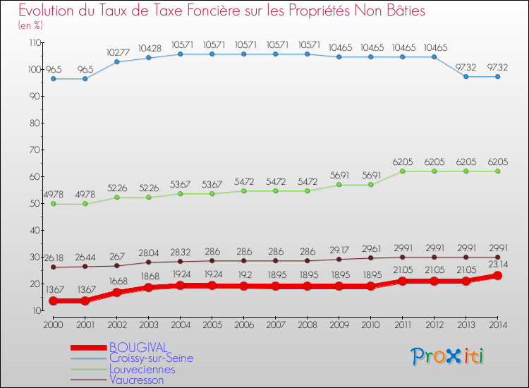 Evolution du taux de la taxe foncière sur les immeubles et terrains non batis pour BOUGIVAL et les communes proches de 2000 à 2014 Comparaison des taux de la taxe foncière sur les immeubles et terrains non batis pour BOUGIVAL et les communes voisines de 2000 à 2014