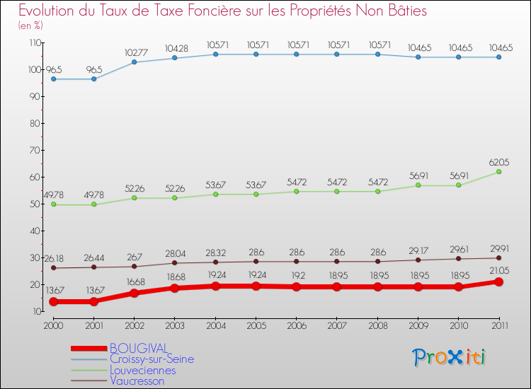 Evolution du taux de la taxe foncière sur les immeubles et terrains non batis pour BOUGIVAL et les communes proches Comparaison des taux de la taxe foncière sur les immeubles et terrains non batis pour BOUGIVAL et les communes voisines