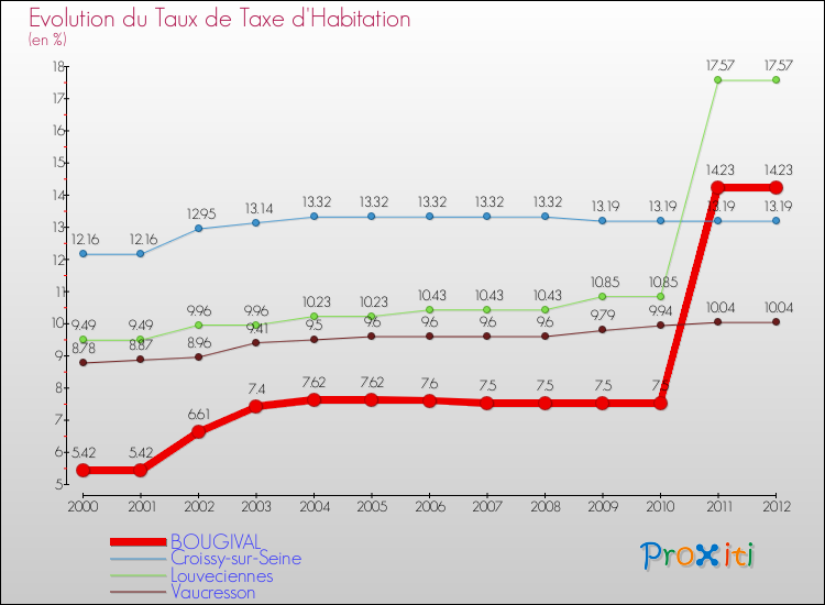 Evolution du taux de la taxe d'habitation pour BOUGIVAL et les communes proches Comparaison des taux de la taxe d'habitation pour BOUGIVAL et les communes voisines