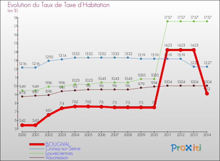 Evolution du taux de la taxe d'habitation pour BOUGIVAL et les communes proches de 2000 à 2014 Comparaison des taux de la taxe d'habitation pour BOUGIVAL et les communes voisines de 2000 à 2014