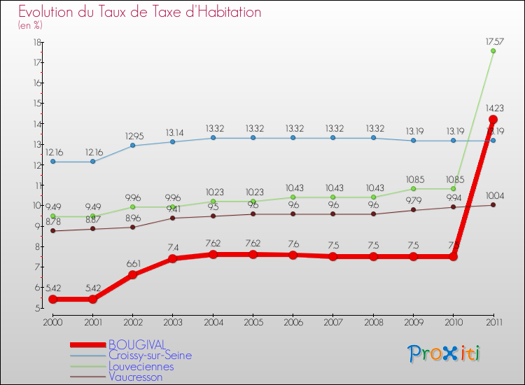 Evolution du taux de la taxe d'habitation pour BOUGIVAL et les communes proches Comparaison des taux de la taxe d'habitation pour BOUGIVAL et les communes voisines