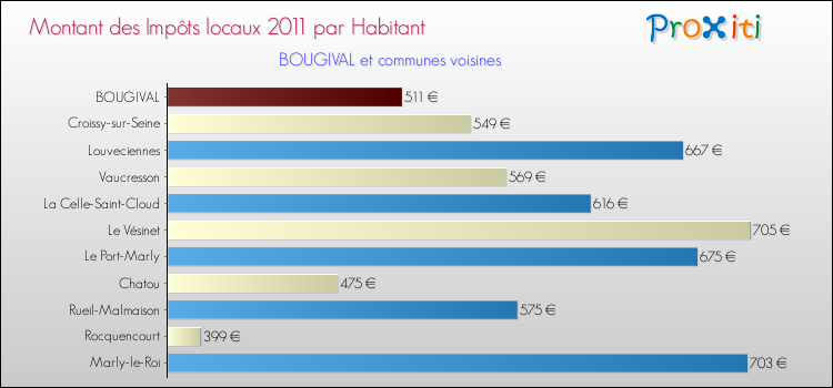 Montant des impôts locaux par Habitant pour BOUGIVAL et les communes proches Comparaison des impôts locaux par habitant pour BOUGIVAL et les communes voisines