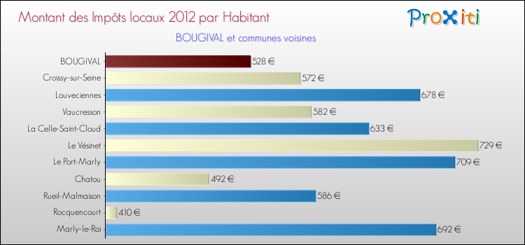 Montant des impôts locaux par Habitant pour BOUGIVAL et les communes proches Comparaison des impôts locaux par habitant pour BOUGIVAL et les communes voisines