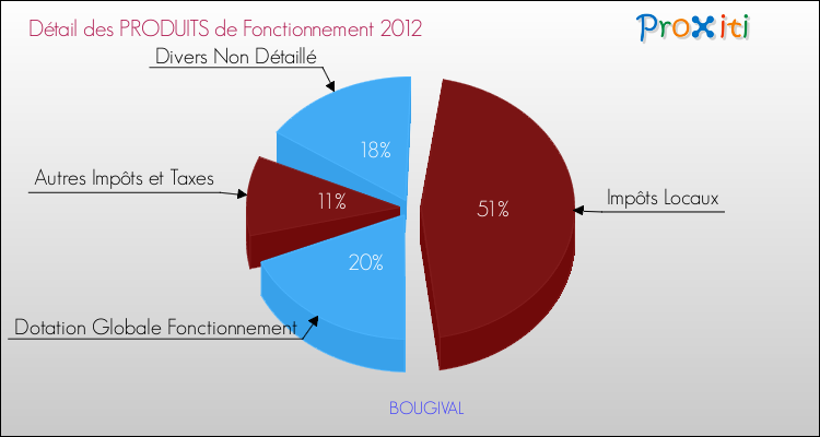 Décomposition du Budget de Fonctionnement 2012 de la commune de BOUGIVAL Budget de Fonctionnement 2012 pour la commune de BOUGIVAL