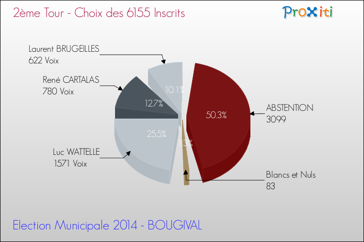 Résultats par rapport aux inscrits au 2ème Tour des Elections Municipales 2014 de la commune de BOUGIVAL Elections Municipales 2014 - Résultats par rapport aux inscrits au 2ème Tour pour la commune de BOUGIVAL