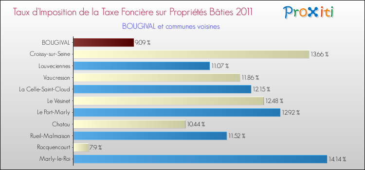 Taux d'imposition de la taxe foncière sur le bati 2011 pour BOUGIVAL et les communes proches Comparaison des taux d'imposition de la taxe foncière sur le bati 2011 pour BOUGIVAL et les communes voisines