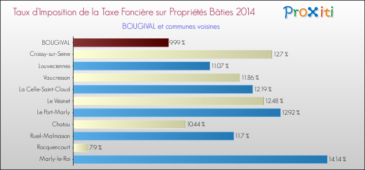 Taux d'imposition de la taxe foncière sur le bati 2014 pour BOUGIVAL et les communes proches Comparaison des taux d'imposition de la taxe foncière sur le bati 2014 pour BOUGIVAL et les communes voisines