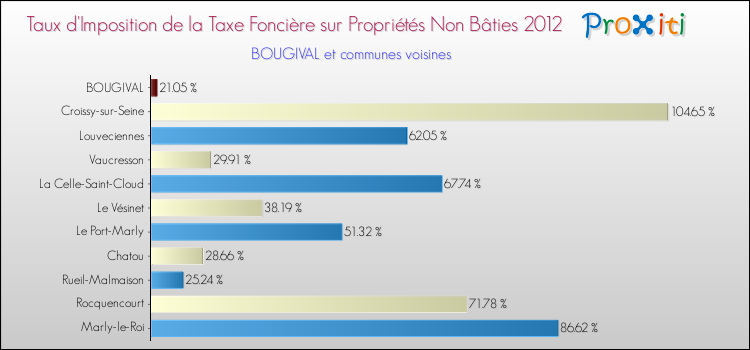 Taux d'imposition de la taxe foncière sur les immeubles et terrains non batis 2012 pour BOUGIVAL et les communes proches Comparaison des taux d'imposition de la taxe foncière sur les immeubles et terrains non batis 2012 pour BOUGIVAL et les communes voisines