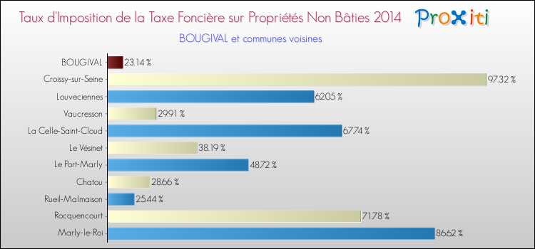 Taux d'imposition de la taxe foncière sur les immeubles et terrains non batis 2014 pour BOUGIVAL et les communes proches Comparaison des taux d'imposition de la taxe foncière sur les immeubles et terrains non batis 2014 pour BOUGIVAL et les communes voisines