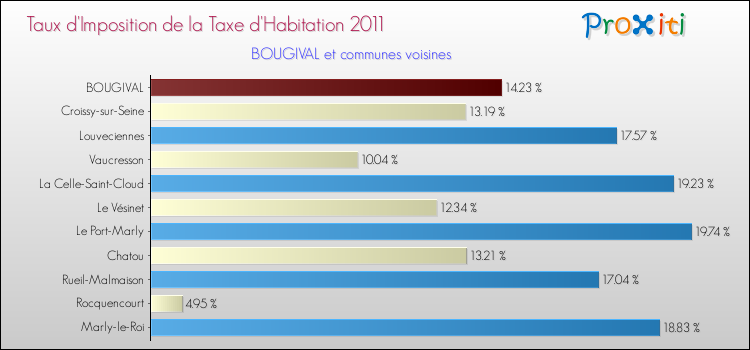 Taux d'imposition de la taxe d'habitation 2011 pour BOUGIVAL et les communes proches Comparaison des taux d'imposition de la taxe d'habitation 2011 pour BOUGIVAL et les communes voisines