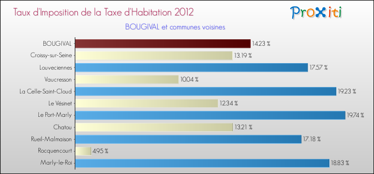 Taux d'imposition de la taxe d'habitation 2012 pour BOUGIVAL et les communes proches Comparaison des taux d'imposition de la taxe d'habitation 2012 pour BOUGIVAL et les communes voisines