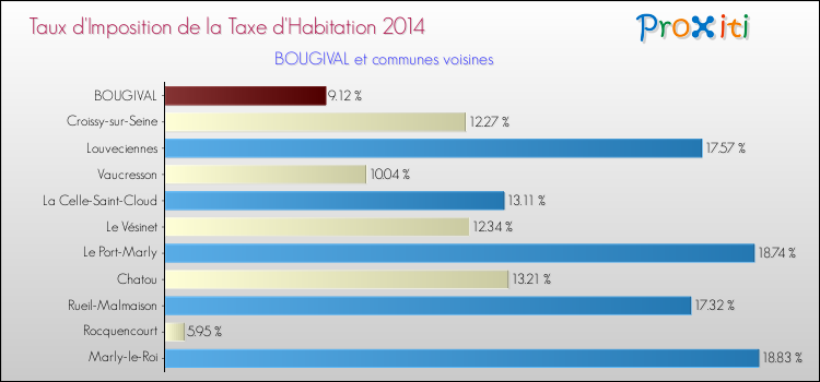Taux d'imposition de la taxe d'habitation 2014 pour BOUGIVAL et les communes proches Comparaison des taux d'imposition de la taxe d'habitation 2014 pour BOUGIVAL et les communes voisines