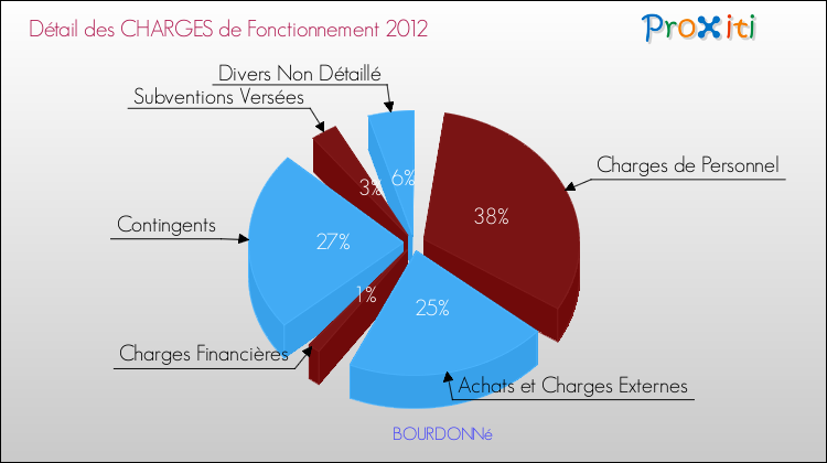 Décomposition des Charges de Fonctionnement 2012 de la commune de BOURDONNé Charges de Fonctionnement 2012 pour la commune de BOURDONNé