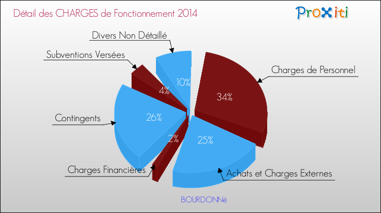 Décomposition des Charges de Fonctionnement 2014 de la commune de BOURDONNé Charges de Fonctionnement 2014 pour la commune de BOURDONNé