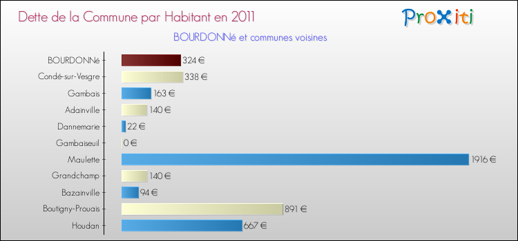 Dette par habitant de la commune en 2011 pour BOURDONNé et les communes proches Comparaison de la dette par habitant de la commune en 2011 pour BOURDONNé et les communes voisines
