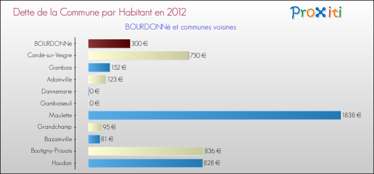 Dette par habitant de la commune en 2012 pour BOURDONNé et les communes proches Comparaison de la dette par habitant de la commune en 2012 pour BOURDONNé et les communes voisines