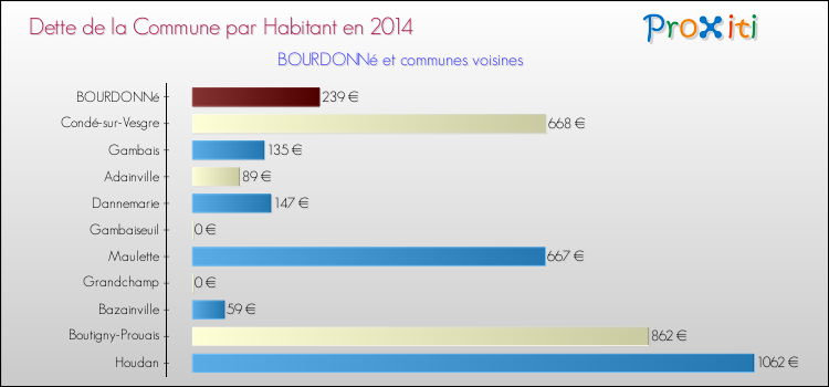 Dette par habitant de la commune en 2014 pour BOURDONNé et les communes proches Comparaison de la dette par habitant de la commune en 2014 pour BOURDONNé et les communes voisines