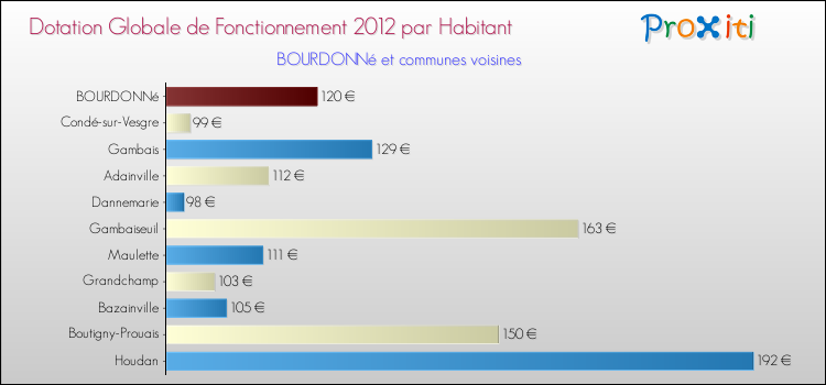 Montant des dotations globales de fonctionnement DGF par Habitant pour BOURDONNé et les communes proches Comparaison des des dotations globales de fonctionnement DGF par habitant pour BOURDONNé et les communes voisines