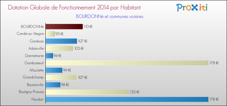 Montant des dotations globales de fonctionnement DGF par Habitant pour BOURDONNé et les communes proches en 2014. Comparaison des des dotations globales de fonctionnement DGF par habitant pour BOURDONNé et les communes voisines en 2014.