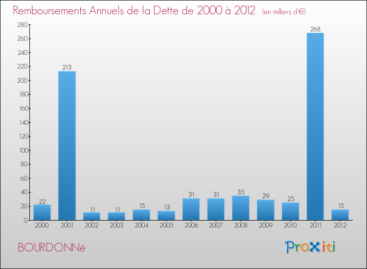 Evolution de l'annuité de la dette pour la commune de BOURDONNé de 2000 à 2012 Annuités de la dette pour BOURDONNé de 2000 à 2012