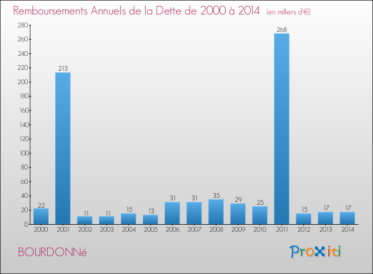 Evolution de l'annuité de la dette pour la commune de BOURDONNé de 2000 à 2014 Annuités de la dette pour BOURDONNé de 2000 à 2014