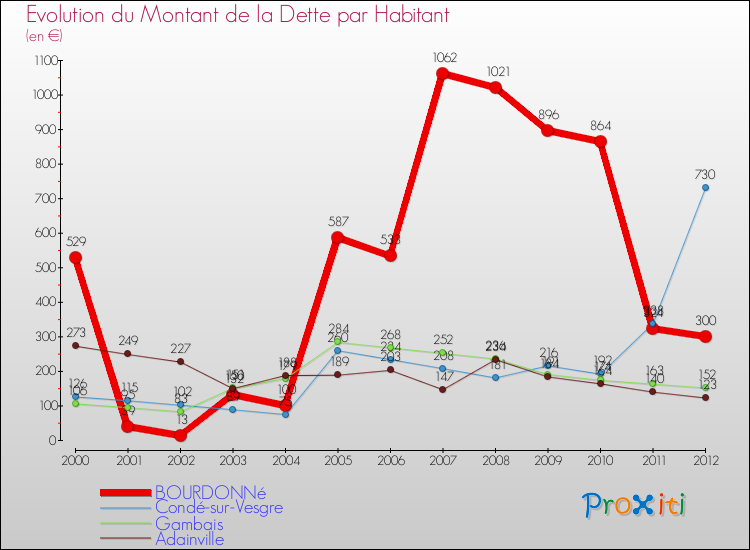 Evolution de la dette par habitant pour la commune de BOURDONNé et les communes proches de 2000 à 2012 Comparaison de la dette par habitant pour BOURDONNé et les communes voisines de 2000 à 2012