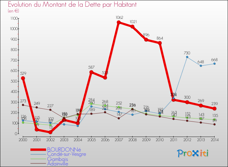 Evolution de la dette par habitant pour la commune de BOURDONNé et les communes proches de 2000 à 2014 Comparaison de la dette par habitant pour BOURDONNé et les communes voisines de 2000 à 2014