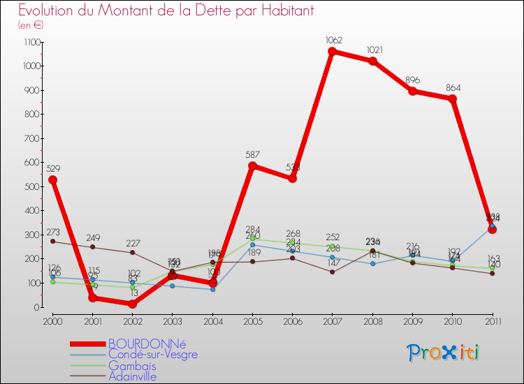 Evolution de la dette par habitant pour la commune de BOURDONNé et les communes proches Comparaison de la dette par habitant pour BOURDONNé et les communes voisines